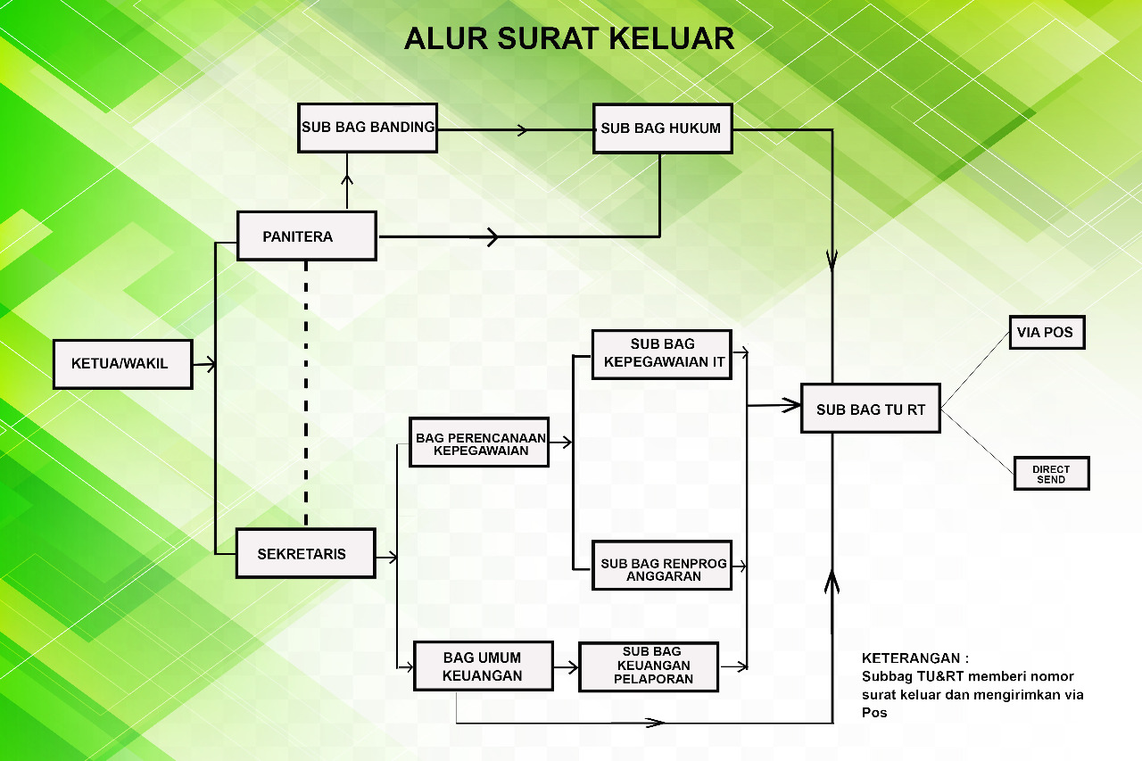 Alur Surat Keluar