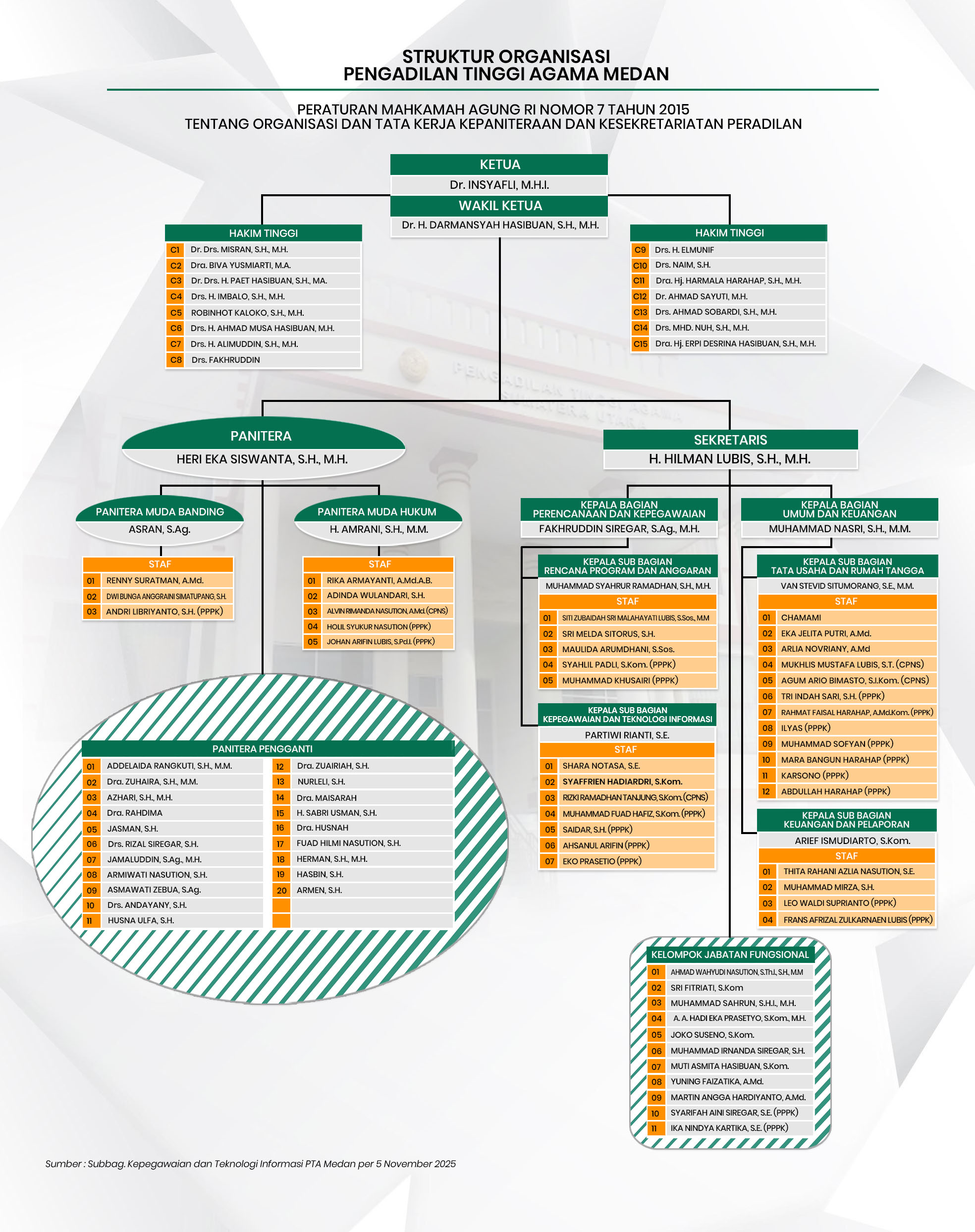 20251105 Bagan Struktur